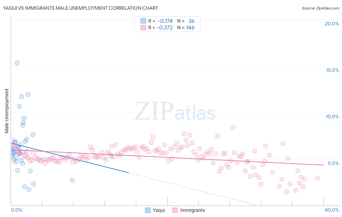 Yaqui vs Immigrants Male Unemployment