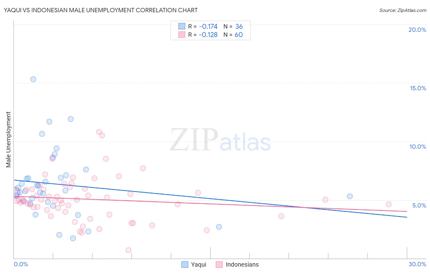 Yaqui vs Indonesian Male Unemployment