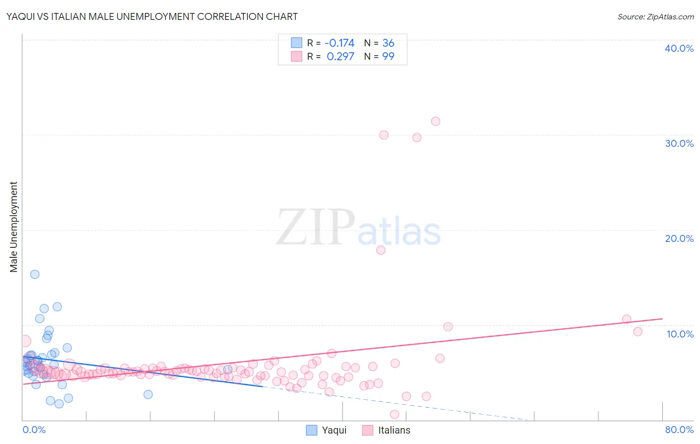 Yaqui vs Italian Male Unemployment