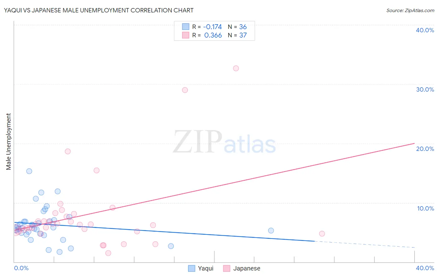 Yaqui vs Japanese Male Unemployment