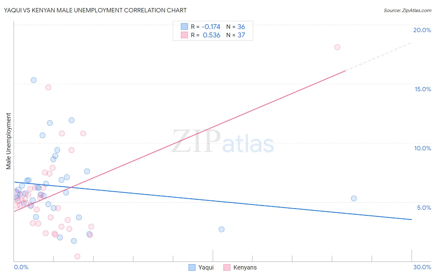 Yaqui vs Kenyan Male Unemployment