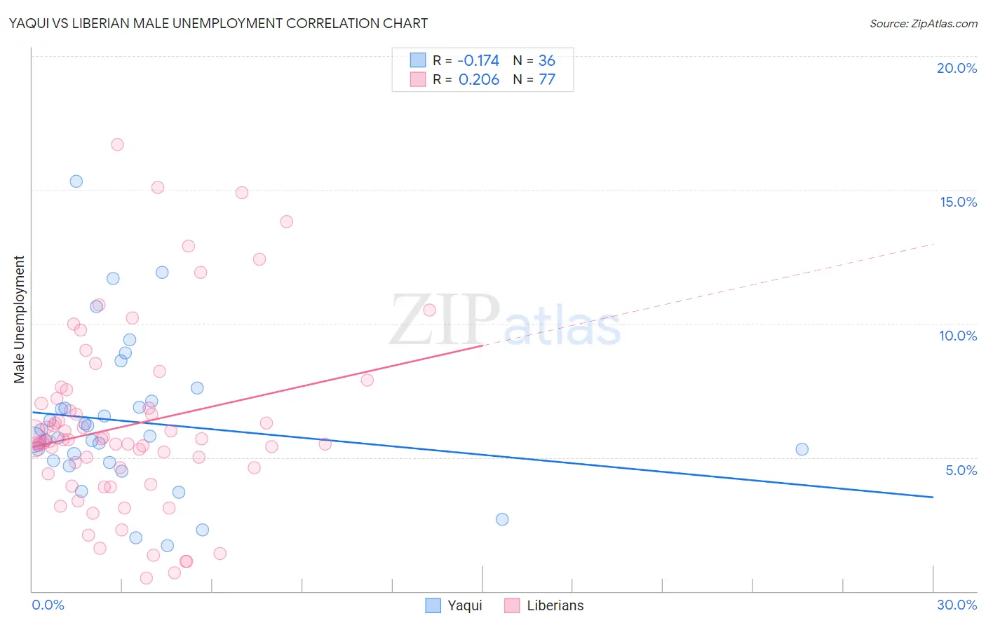 Yaqui vs Liberian Male Unemployment