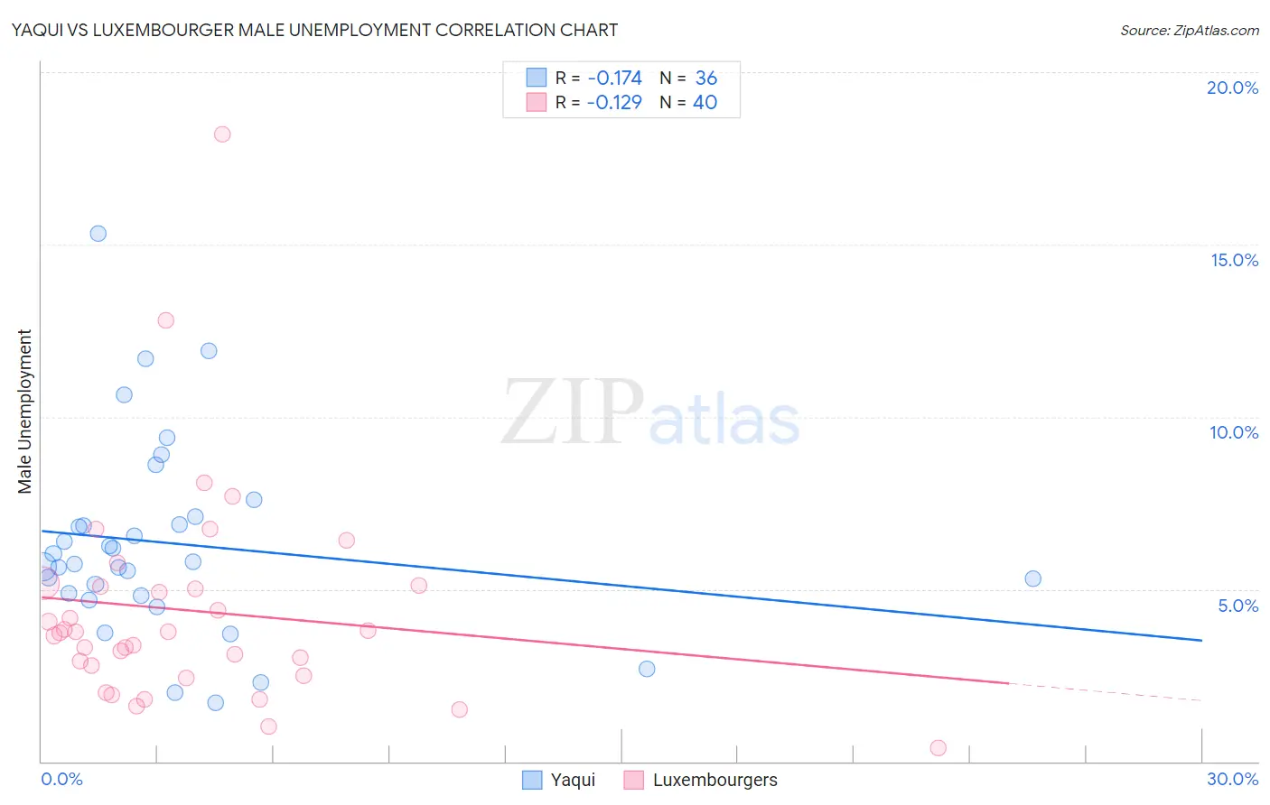Yaqui vs Luxembourger Male Unemployment