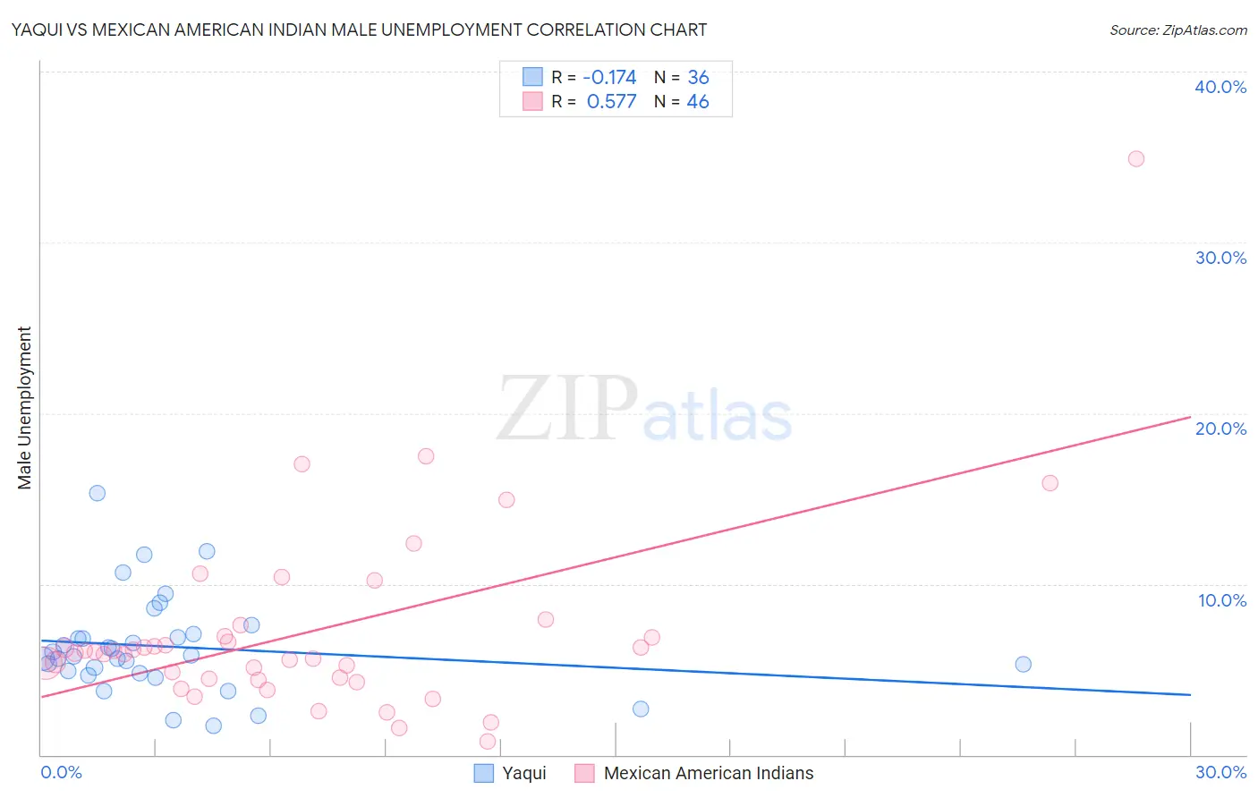 Yaqui vs Mexican American Indian Male Unemployment