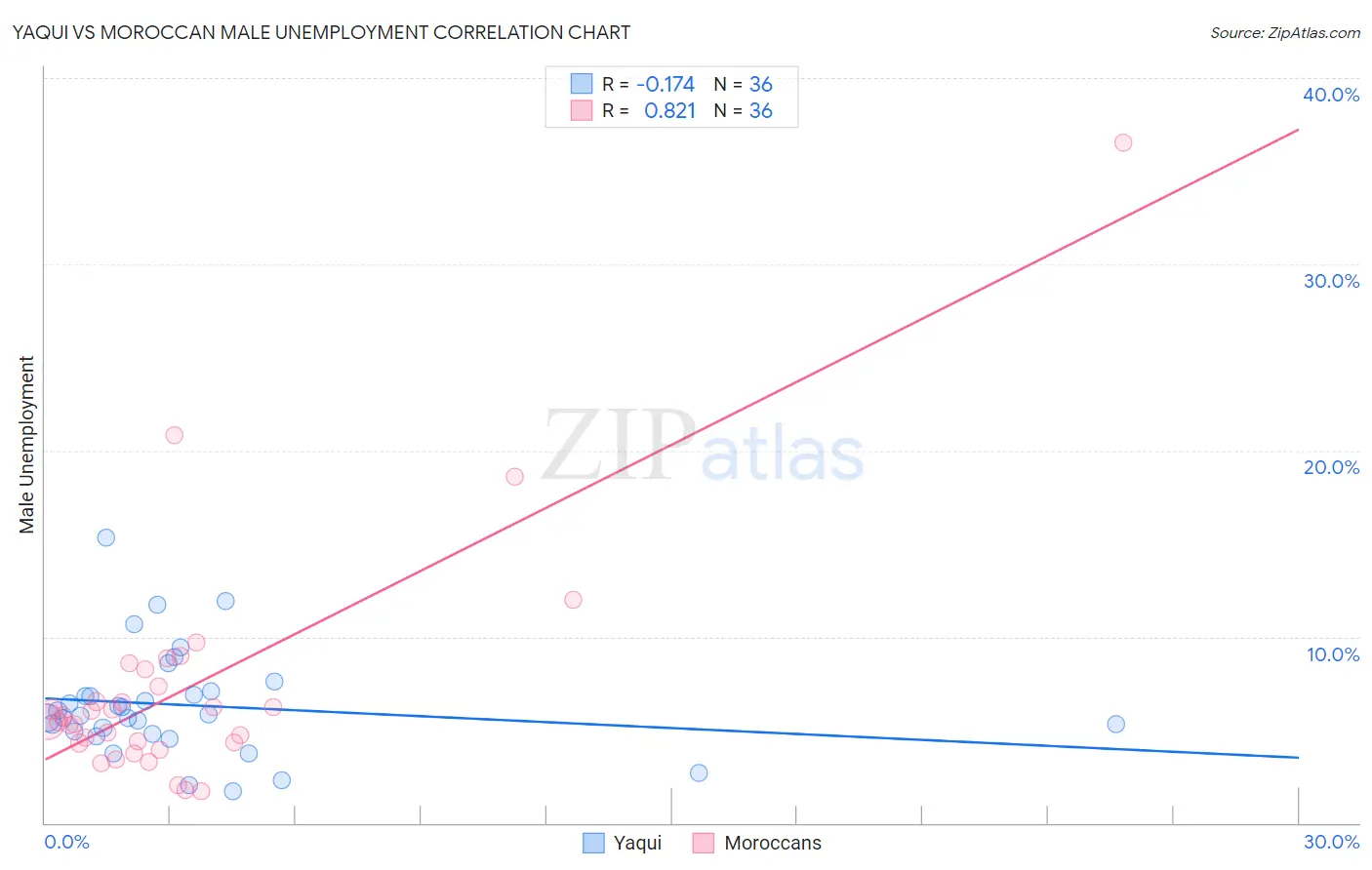Yaqui vs Moroccan Male Unemployment