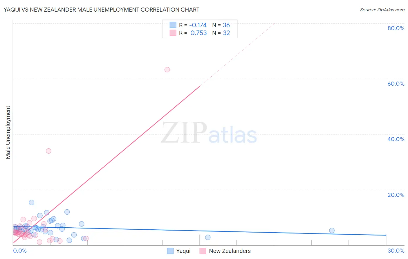 Yaqui vs New Zealander Male Unemployment