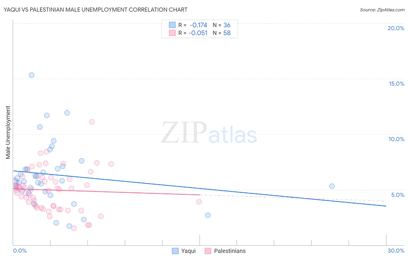 Yaqui vs Palestinian Male Unemployment