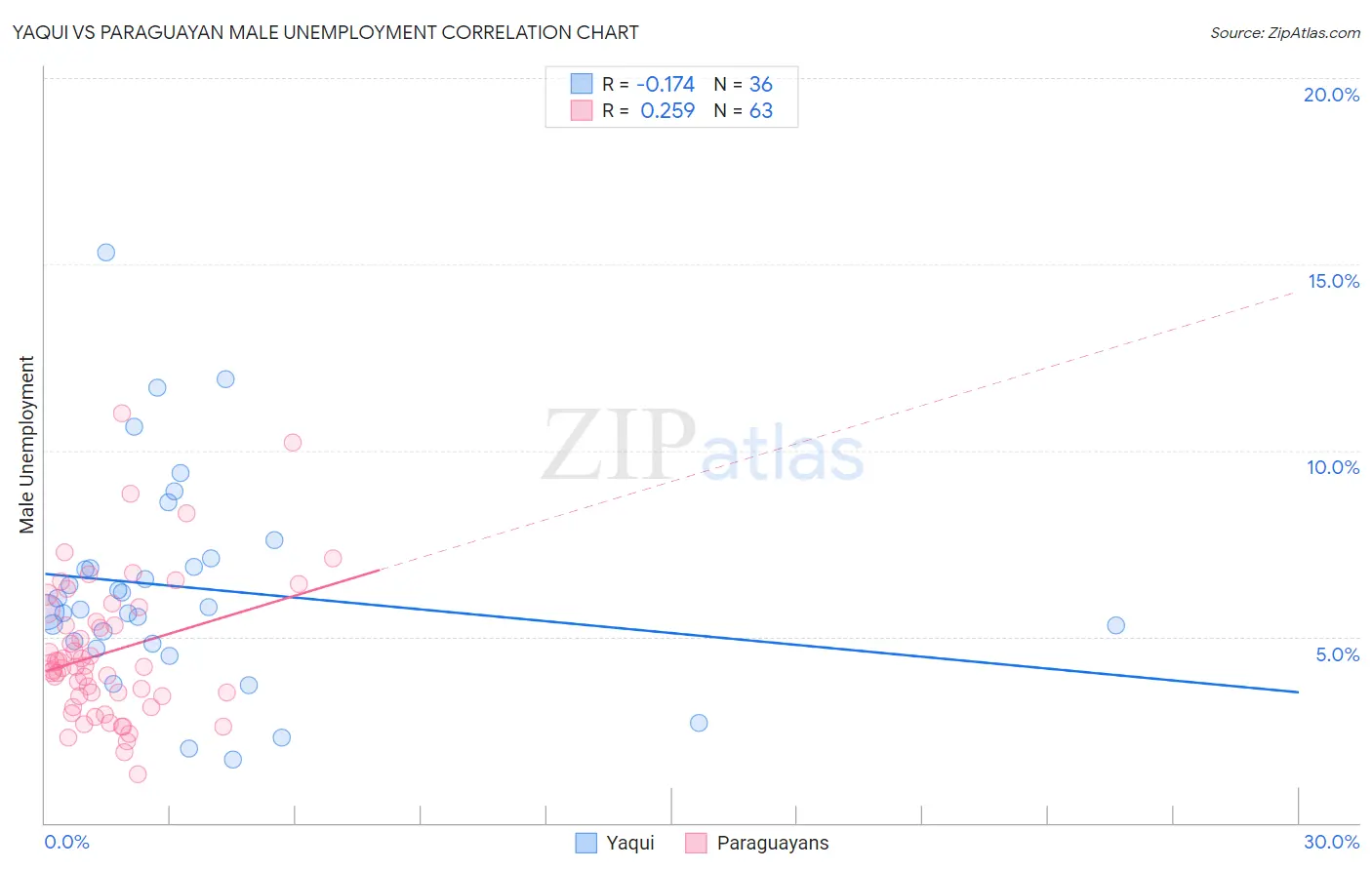 Yaqui vs Paraguayan Male Unemployment