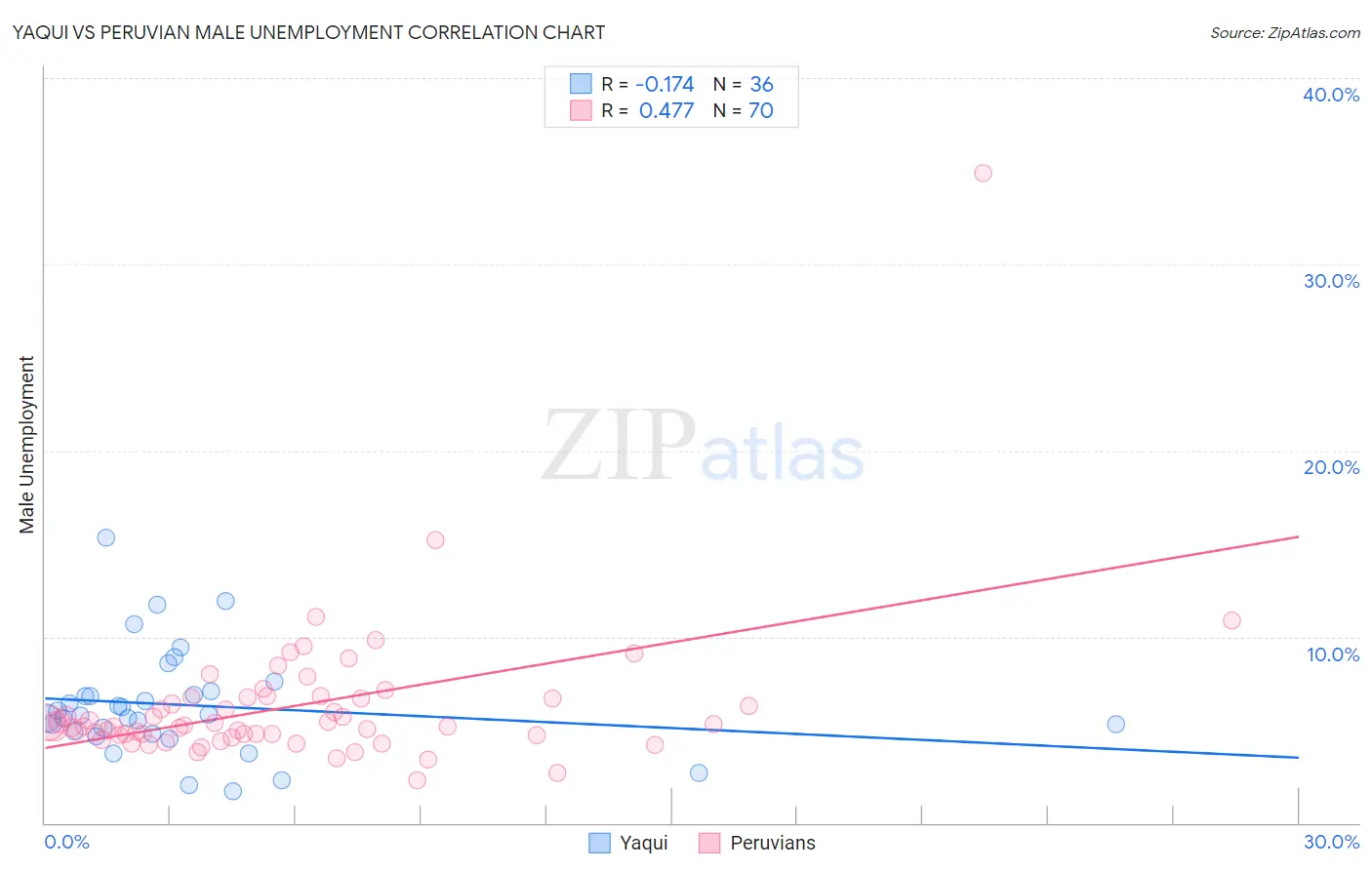 Yaqui vs Peruvian Male Unemployment