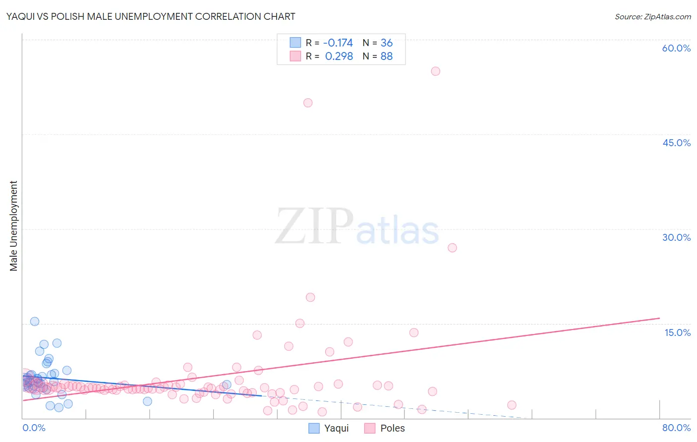 Yaqui vs Polish Male Unemployment