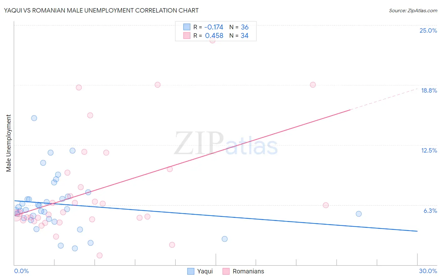 Yaqui vs Romanian Male Unemployment