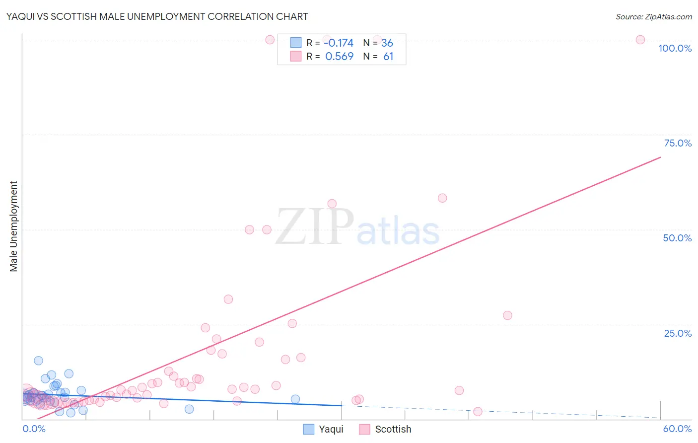 Yaqui vs Scottish Male Unemployment