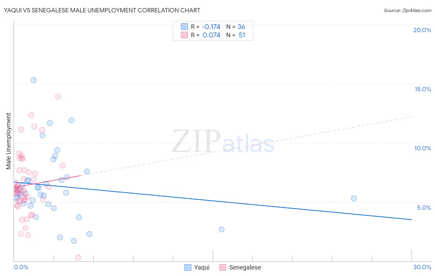 Yaqui vs Senegalese Male Unemployment
