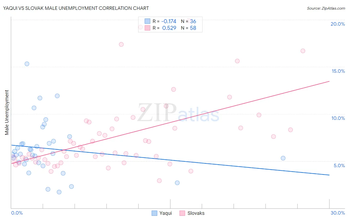 Yaqui vs Slovak Male Unemployment
