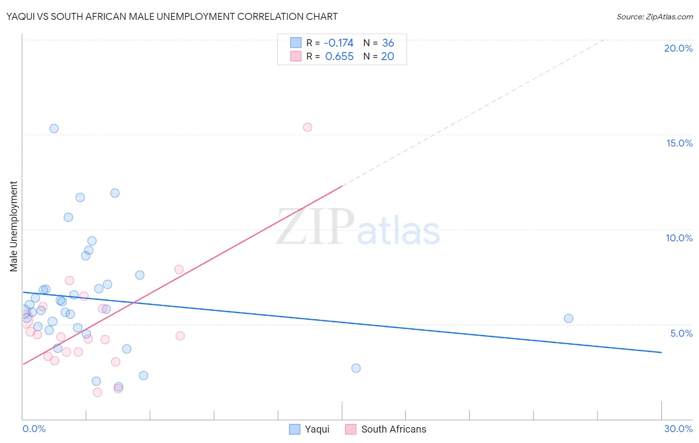 Yaqui vs South African Male Unemployment