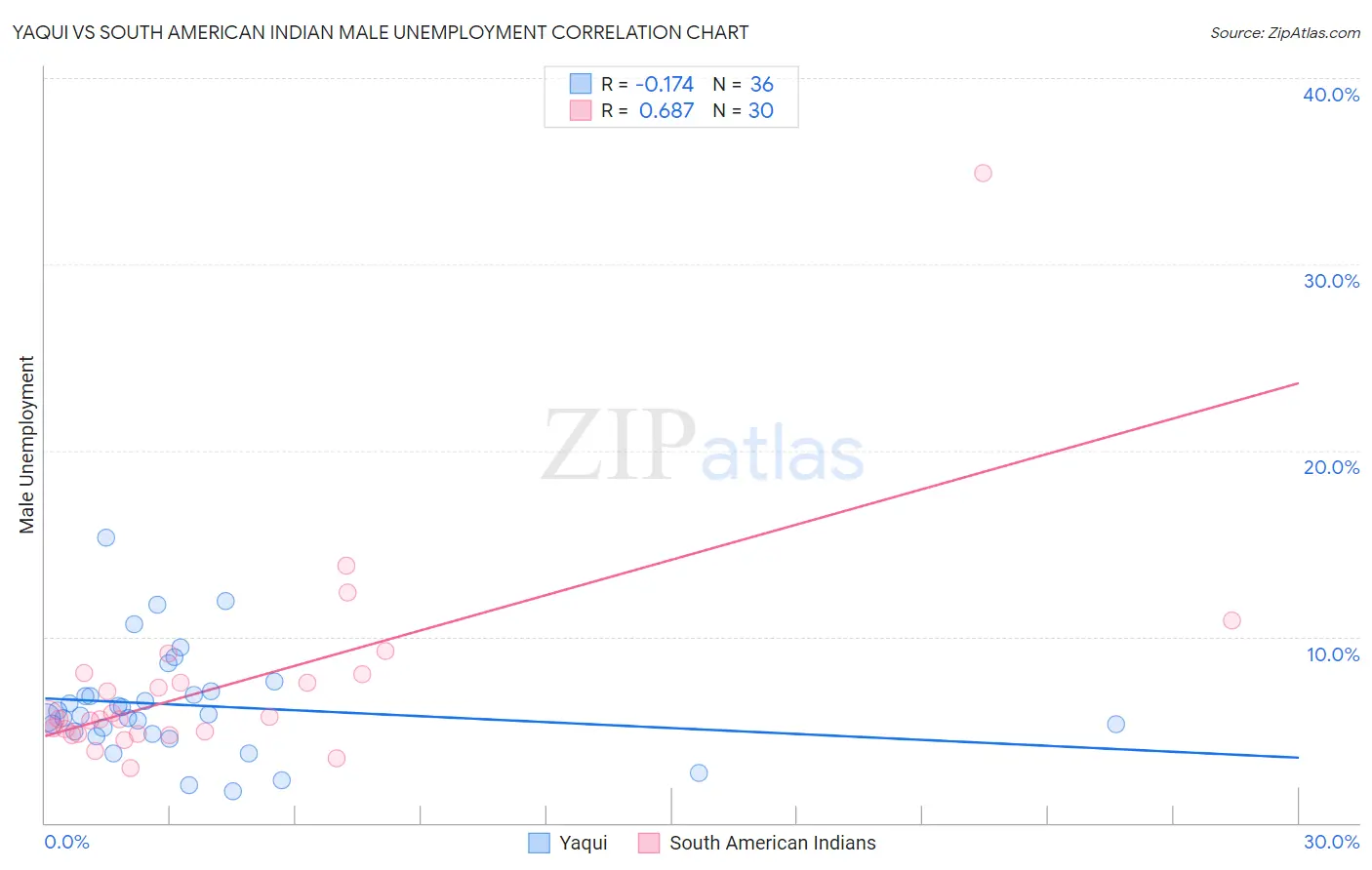Yaqui vs South American Indian Male Unemployment