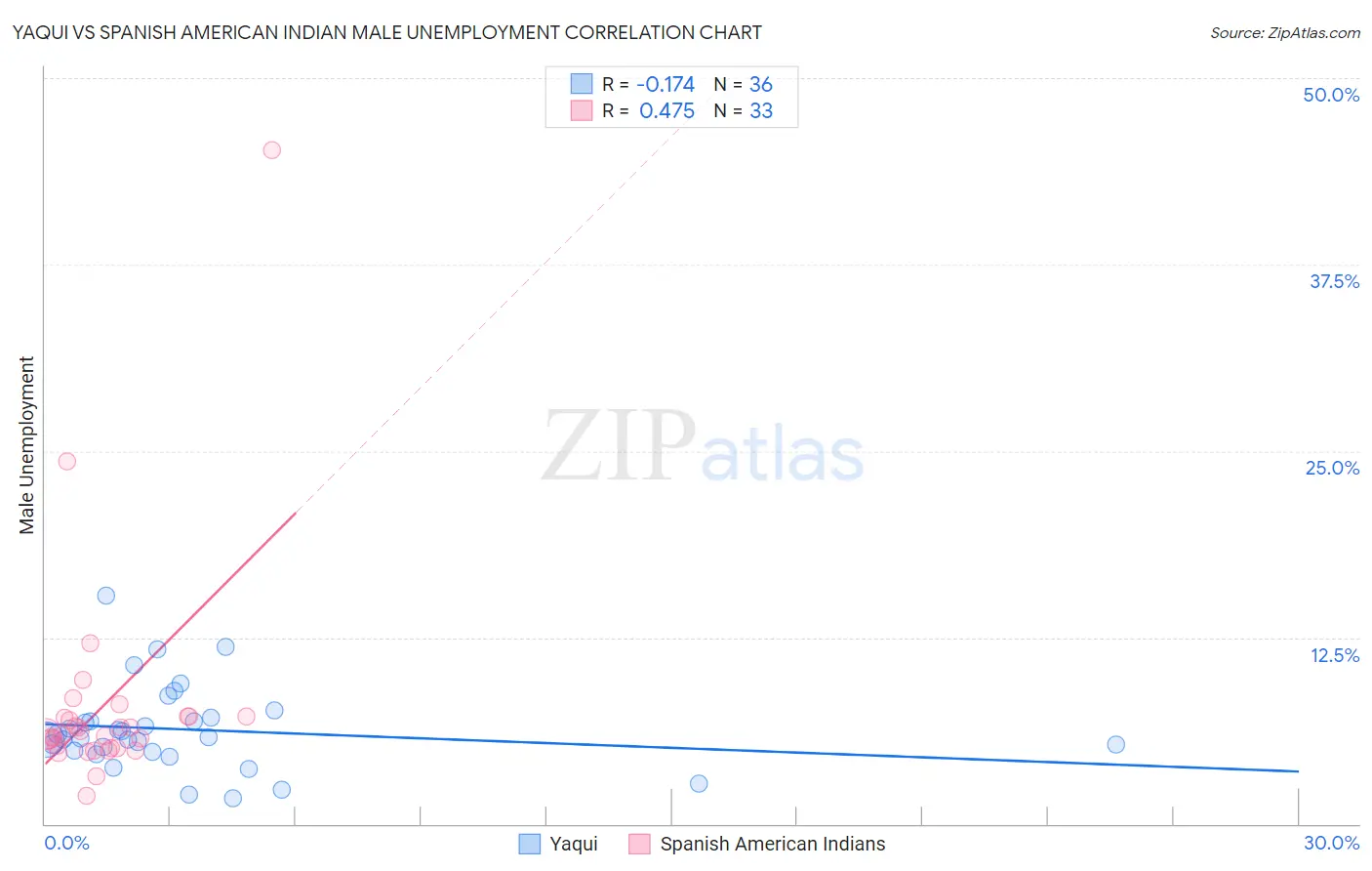 Yaqui vs Spanish American Indian Male Unemployment