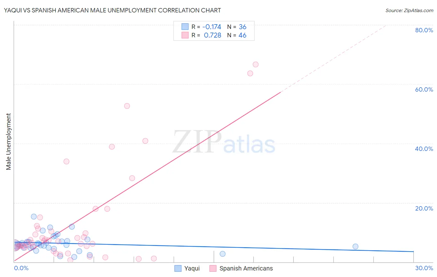Yaqui vs Spanish American Male Unemployment