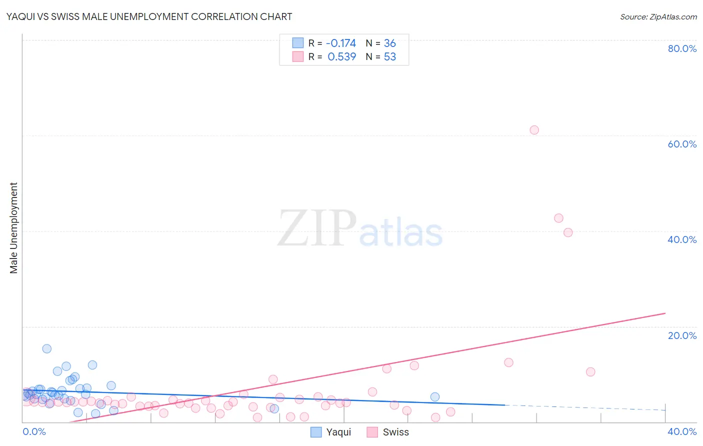 Yaqui vs Swiss Male Unemployment