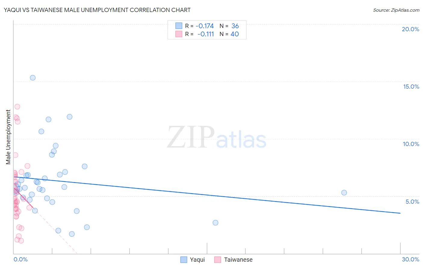 Yaqui vs Taiwanese Male Unemployment