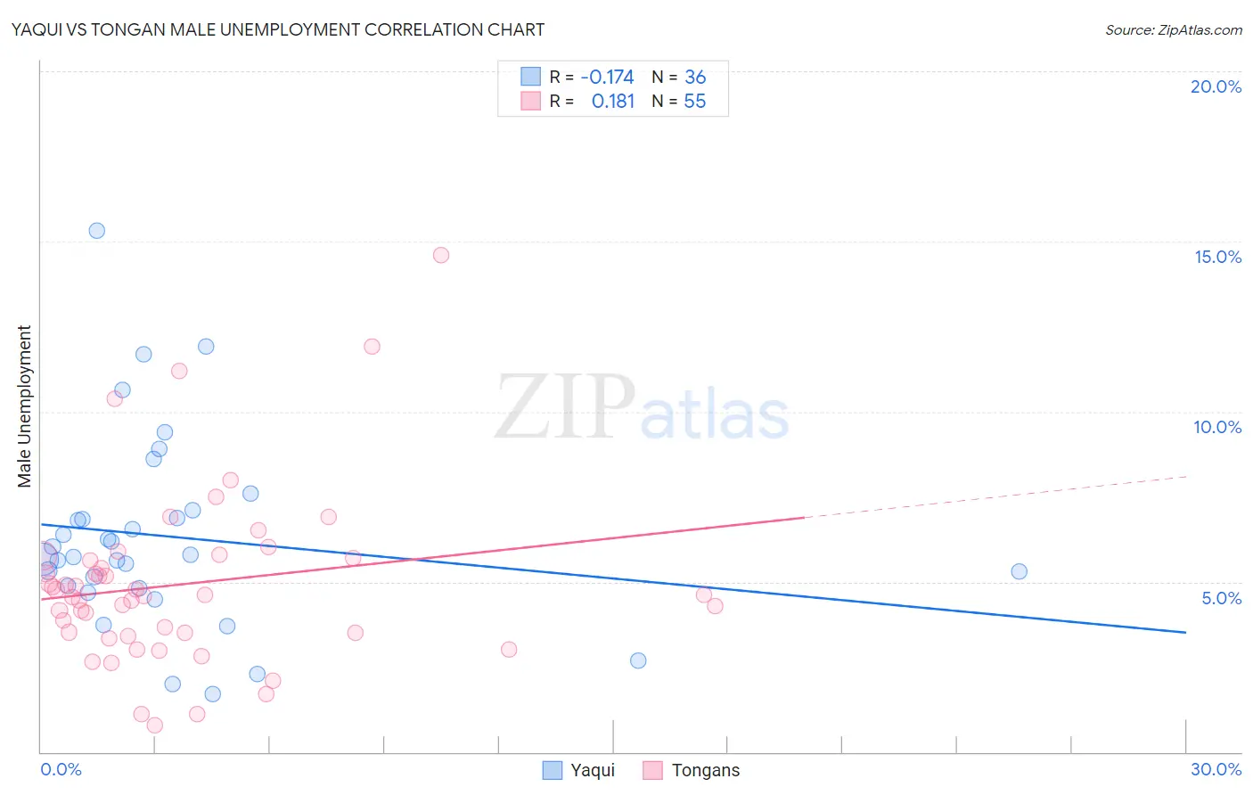 Yaqui vs Tongan Male Unemployment