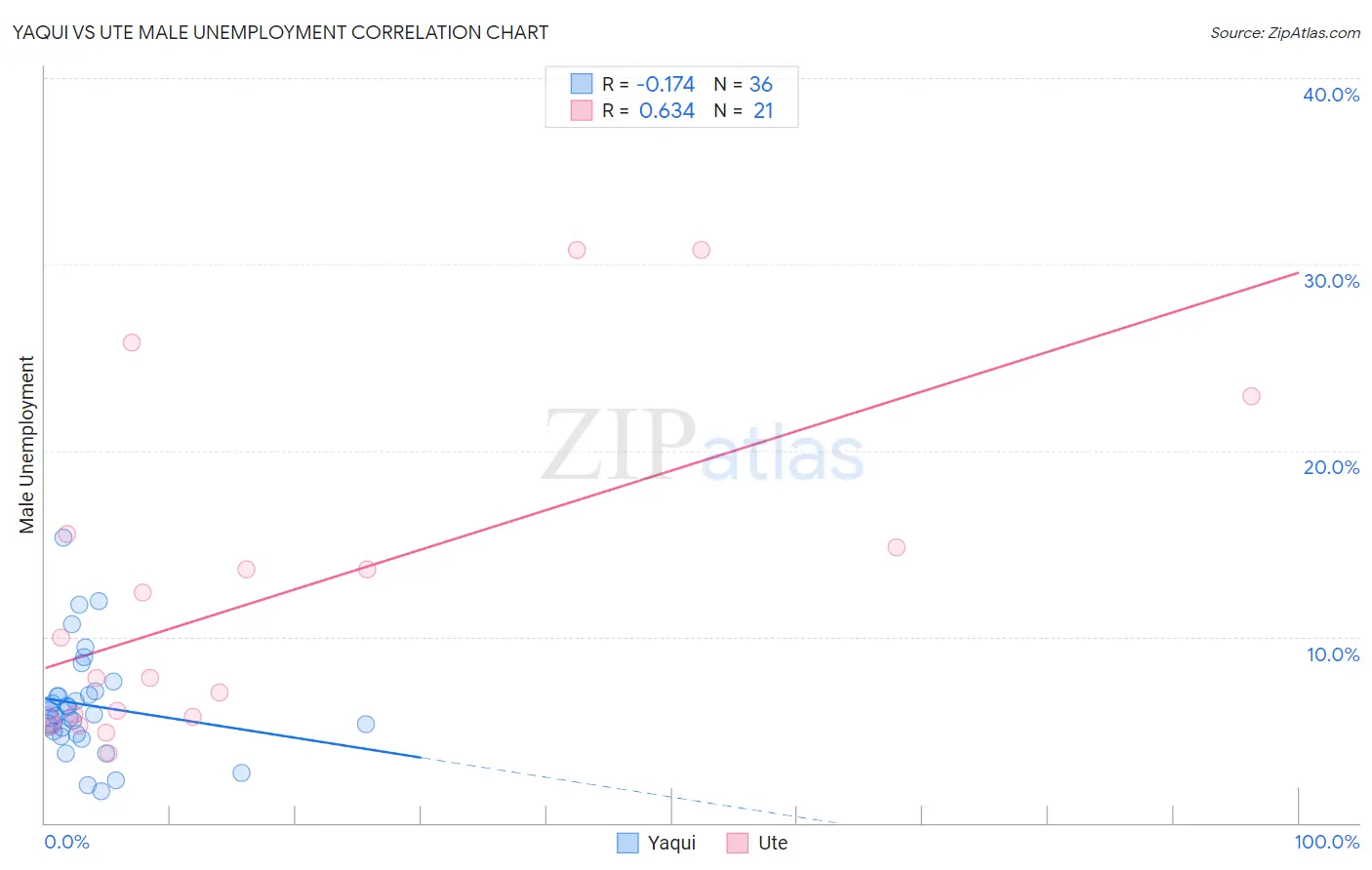 Yaqui vs Ute Male Unemployment