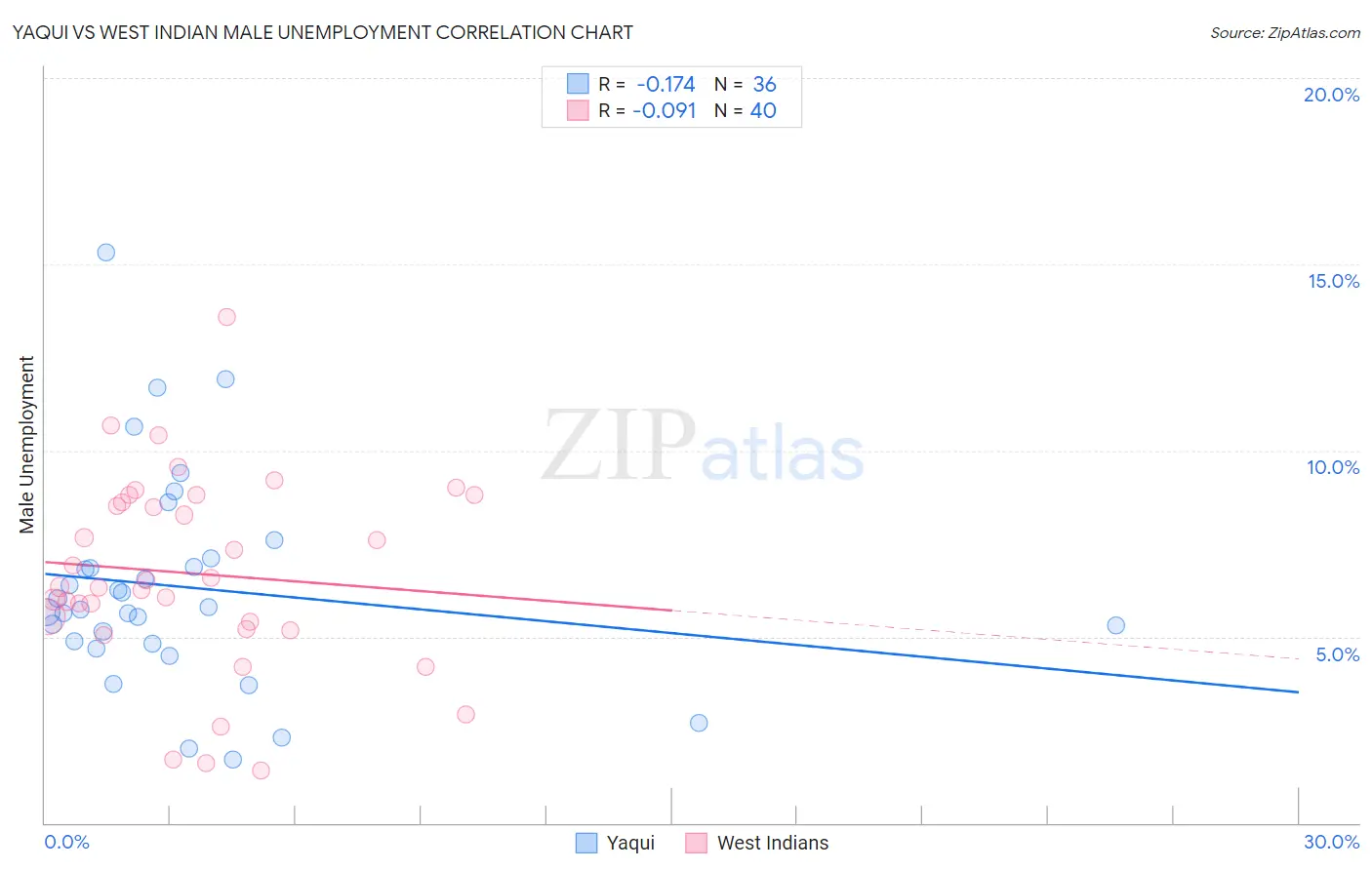 Yaqui vs West Indian Male Unemployment