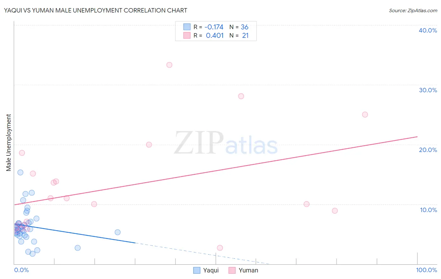Yaqui vs Yuman Male Unemployment