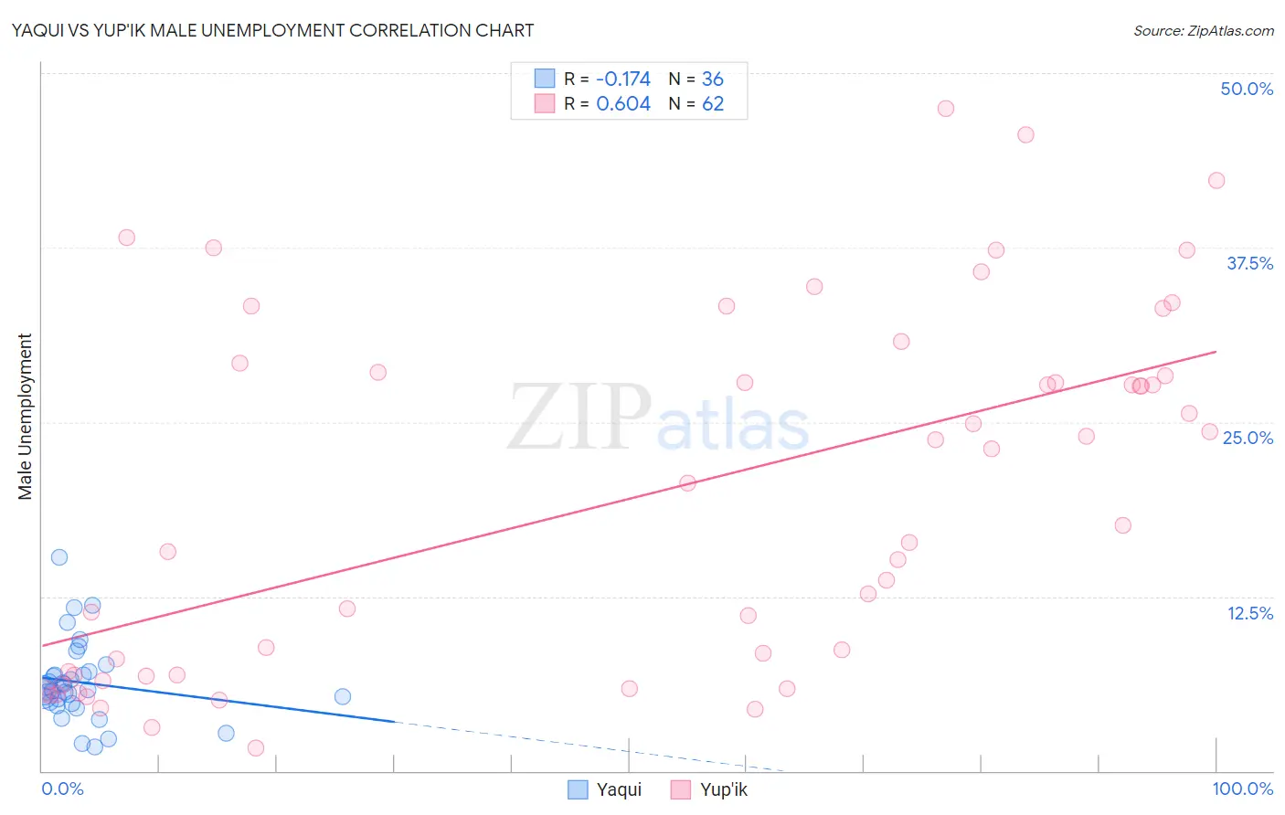 Yaqui vs Yup'ik Male Unemployment