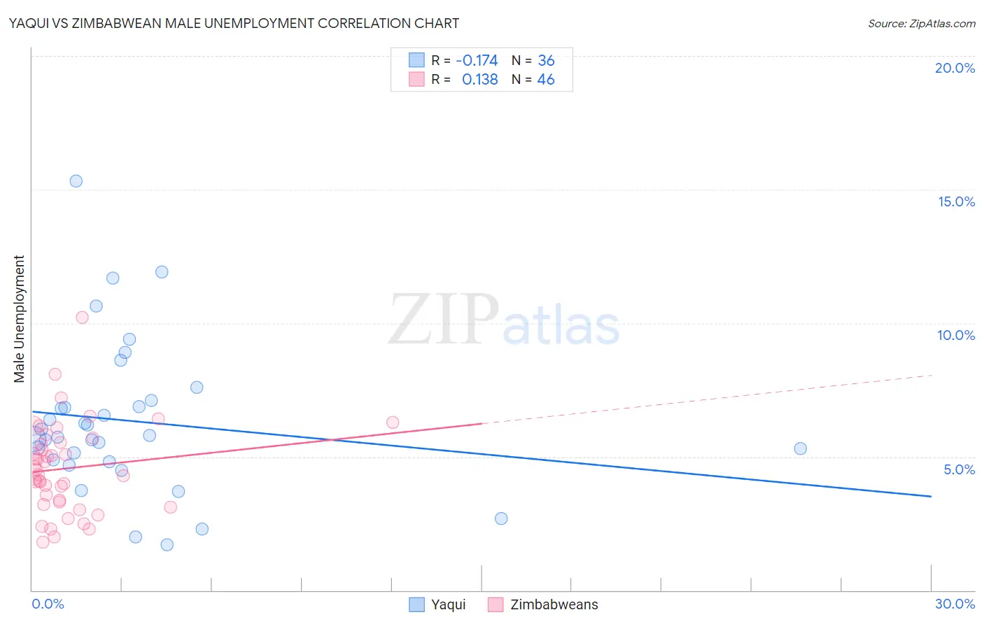 Yaqui vs Zimbabwean Male Unemployment
