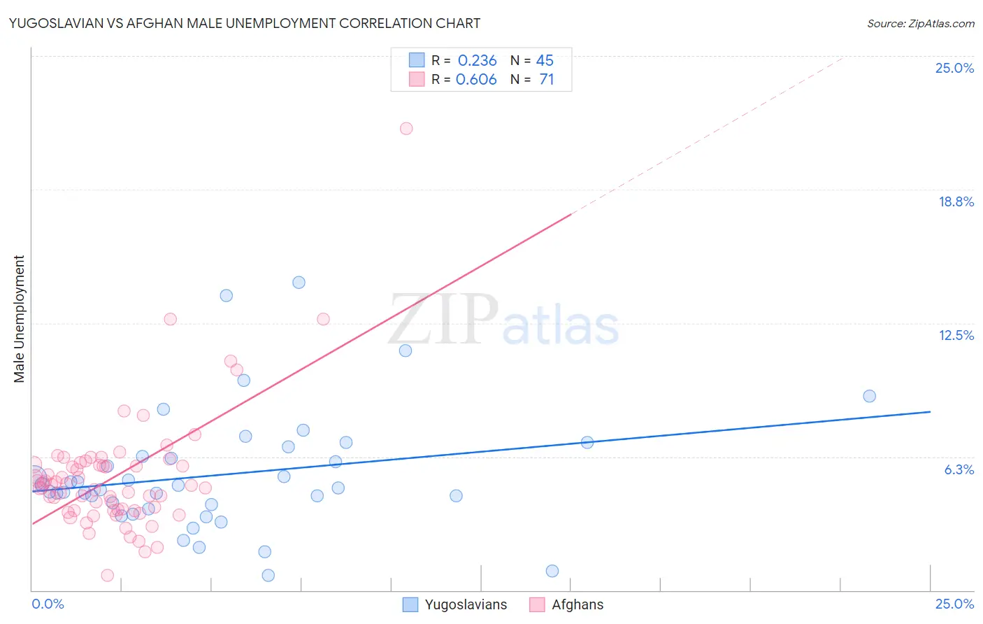 Yugoslavian vs Afghan Male Unemployment
