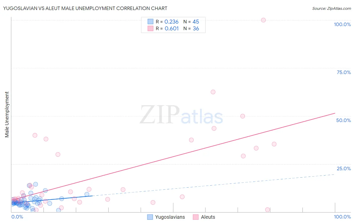 Yugoslavian vs Aleut Male Unemployment