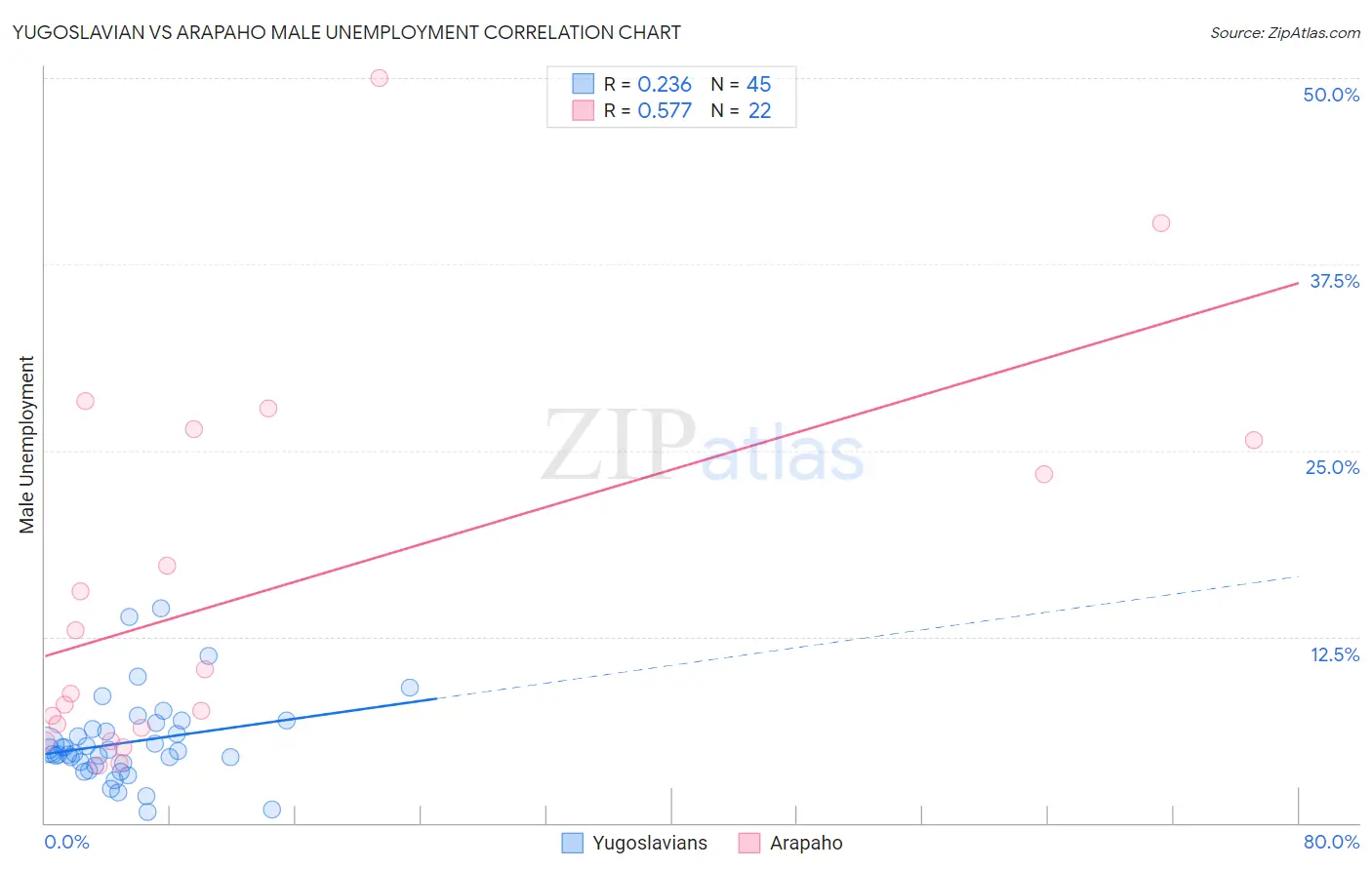 Yugoslavian vs Arapaho Male Unemployment