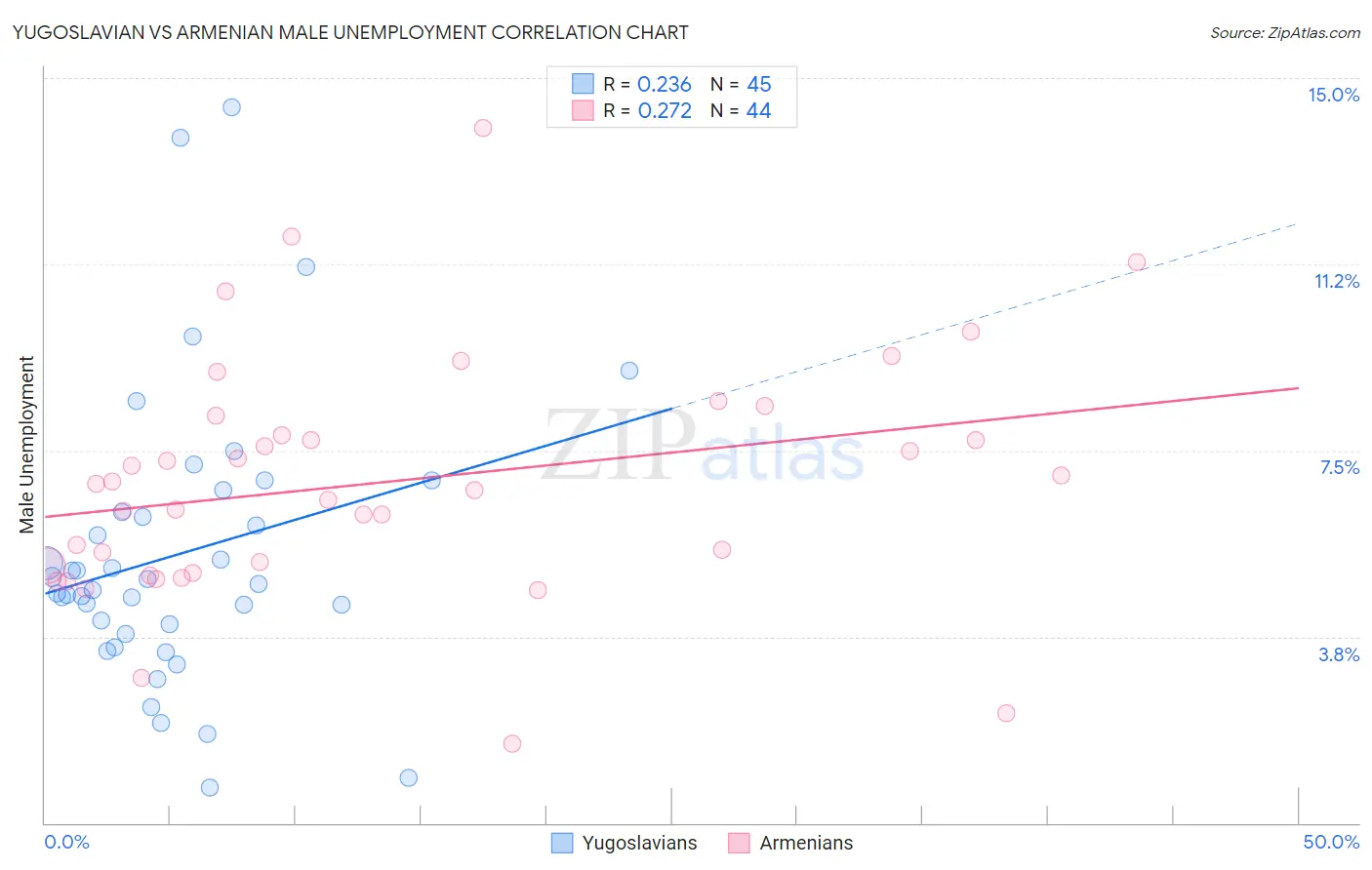 Yugoslavian vs Armenian Male Unemployment