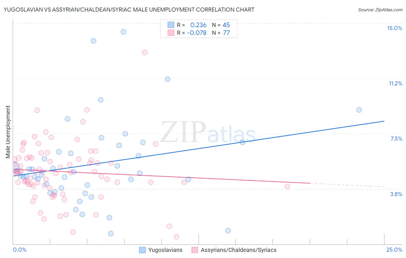 Yugoslavian vs Assyrian/Chaldean/Syriac Male Unemployment
