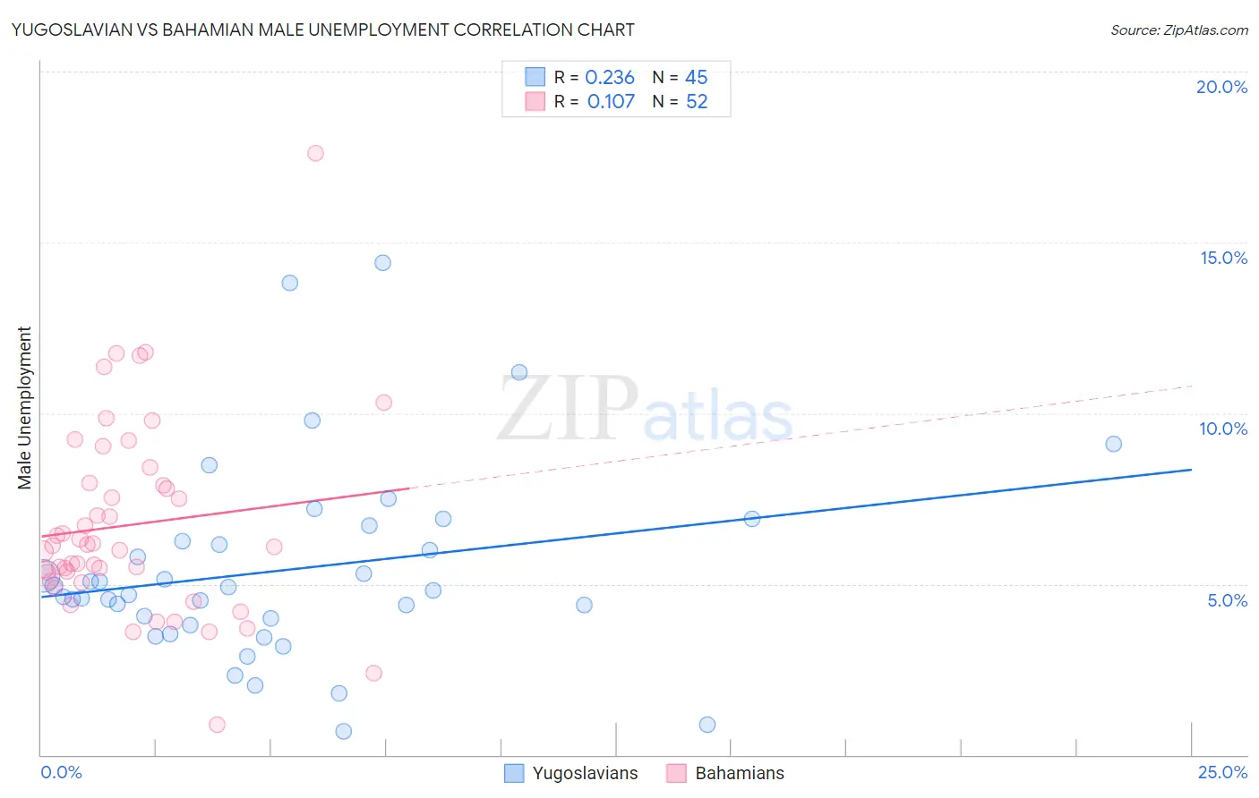 Yugoslavian vs Bahamian Male Unemployment