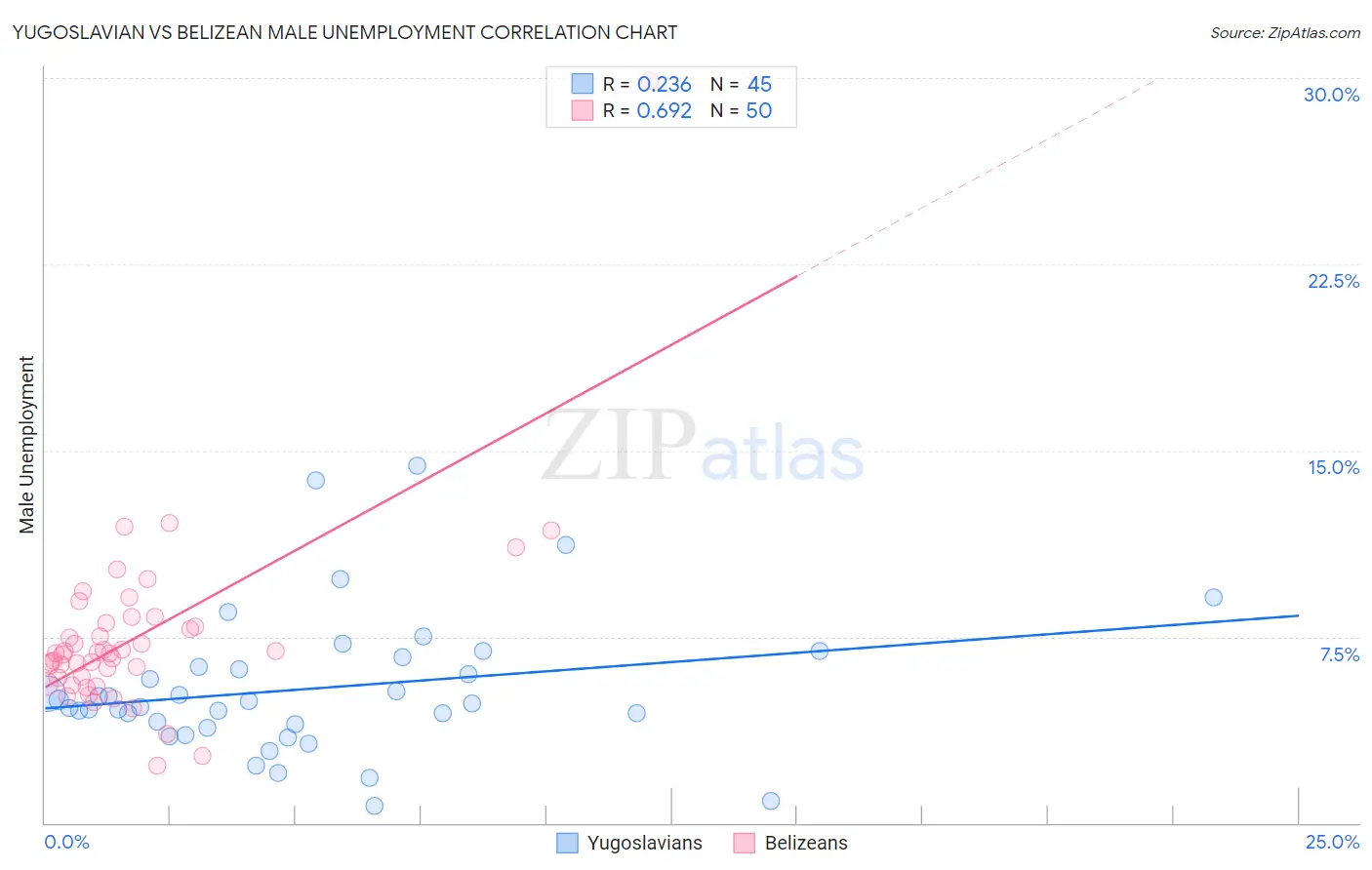 Yugoslavian vs Belizean Male Unemployment