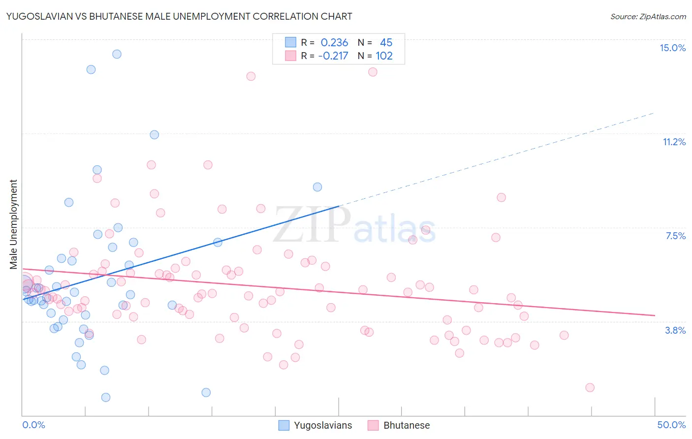 Yugoslavian vs Bhutanese Male Unemployment