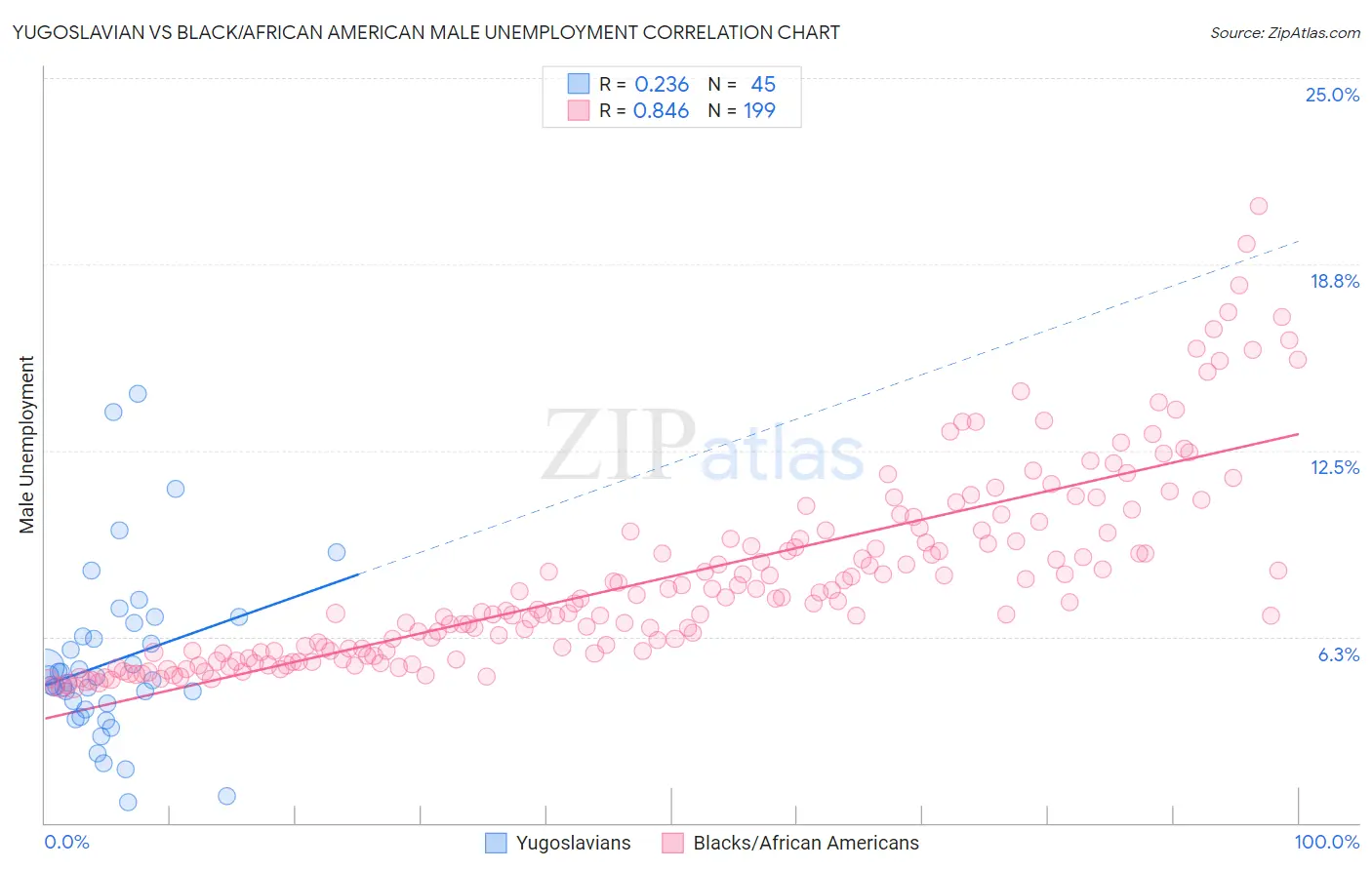 Yugoslavian vs Black/African American Male Unemployment