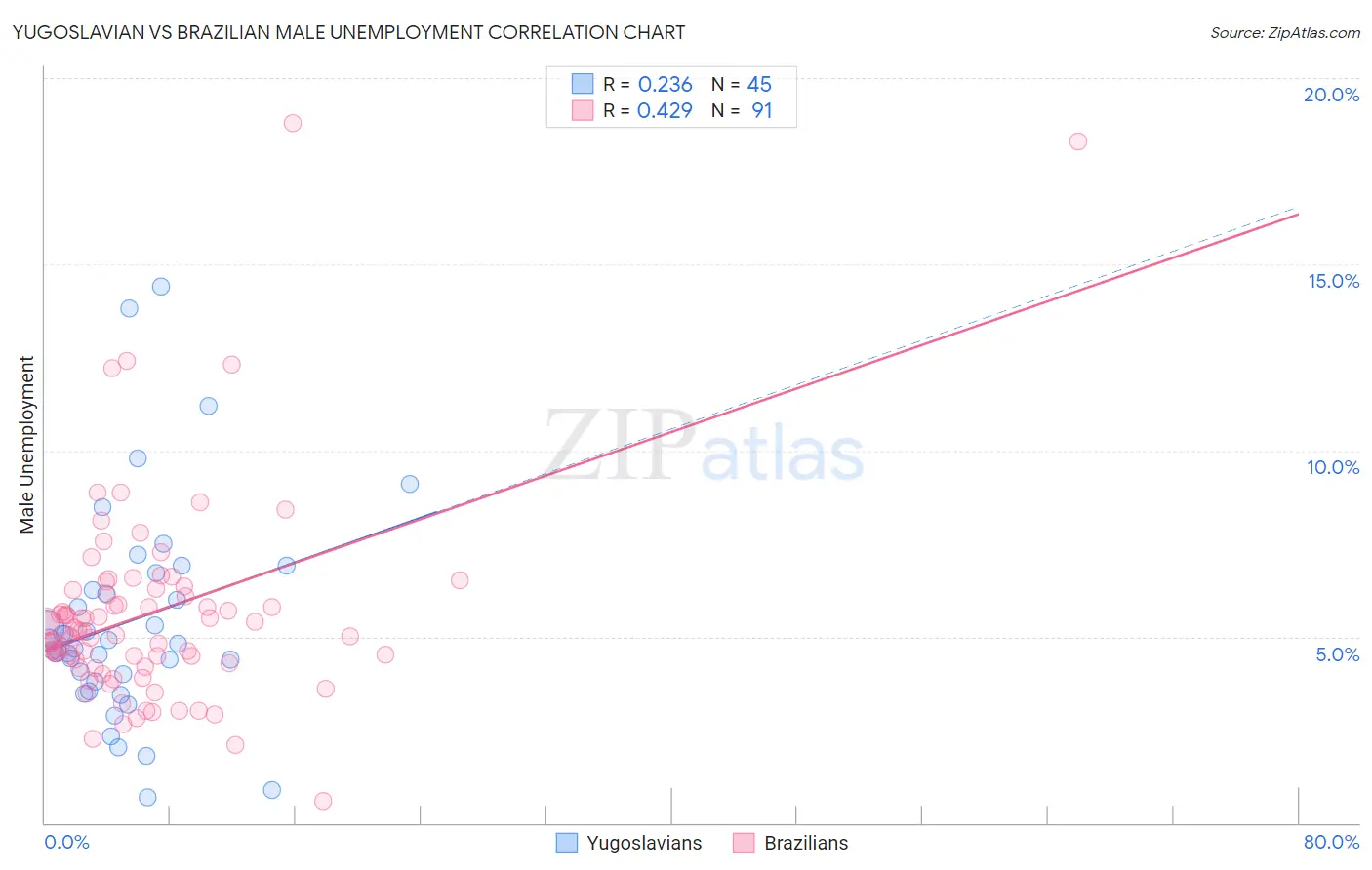 Yugoslavian vs Brazilian Male Unemployment