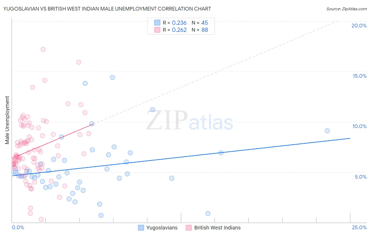 Yugoslavian vs British West Indian Male Unemployment