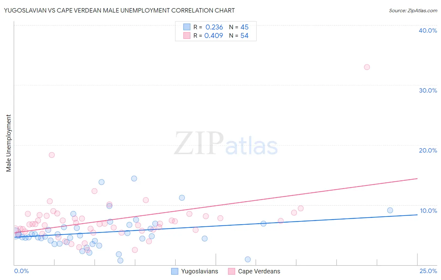 Yugoslavian vs Cape Verdean Male Unemployment