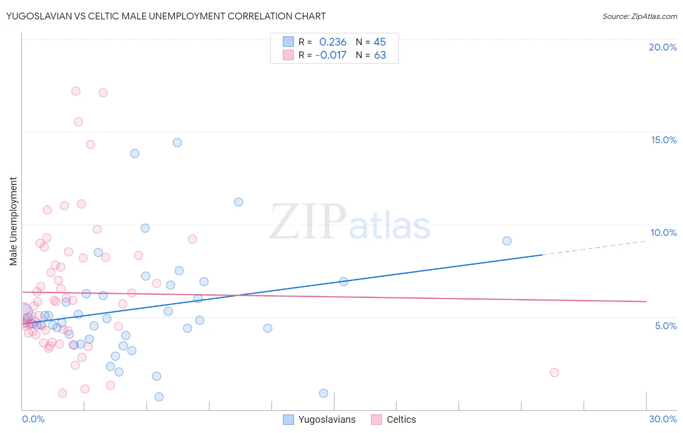 Yugoslavian vs Celtic Male Unemployment