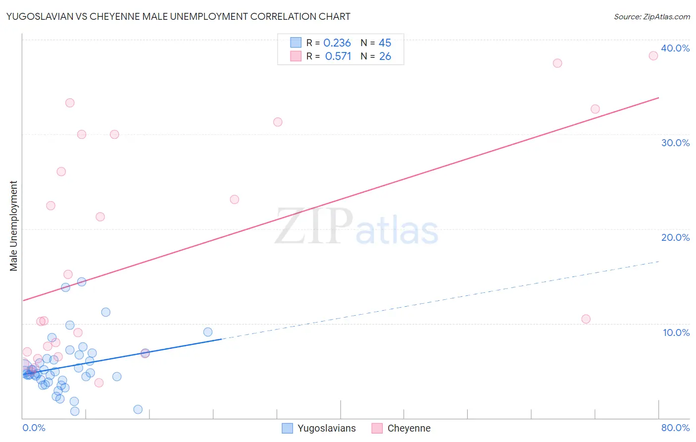 Yugoslavian vs Cheyenne Male Unemployment