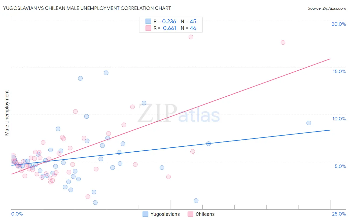 Yugoslavian vs Chilean Male Unemployment