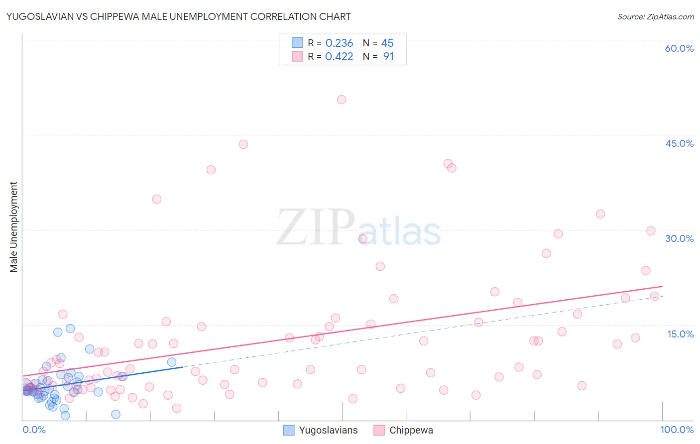 Yugoslavian vs Chippewa Male Unemployment