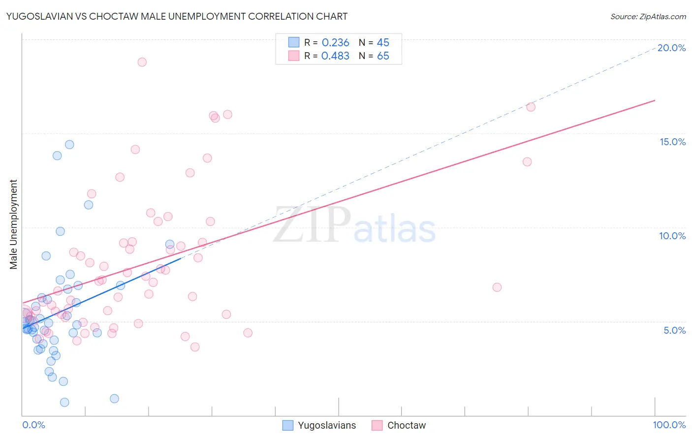 Yugoslavian vs Choctaw Male Unemployment