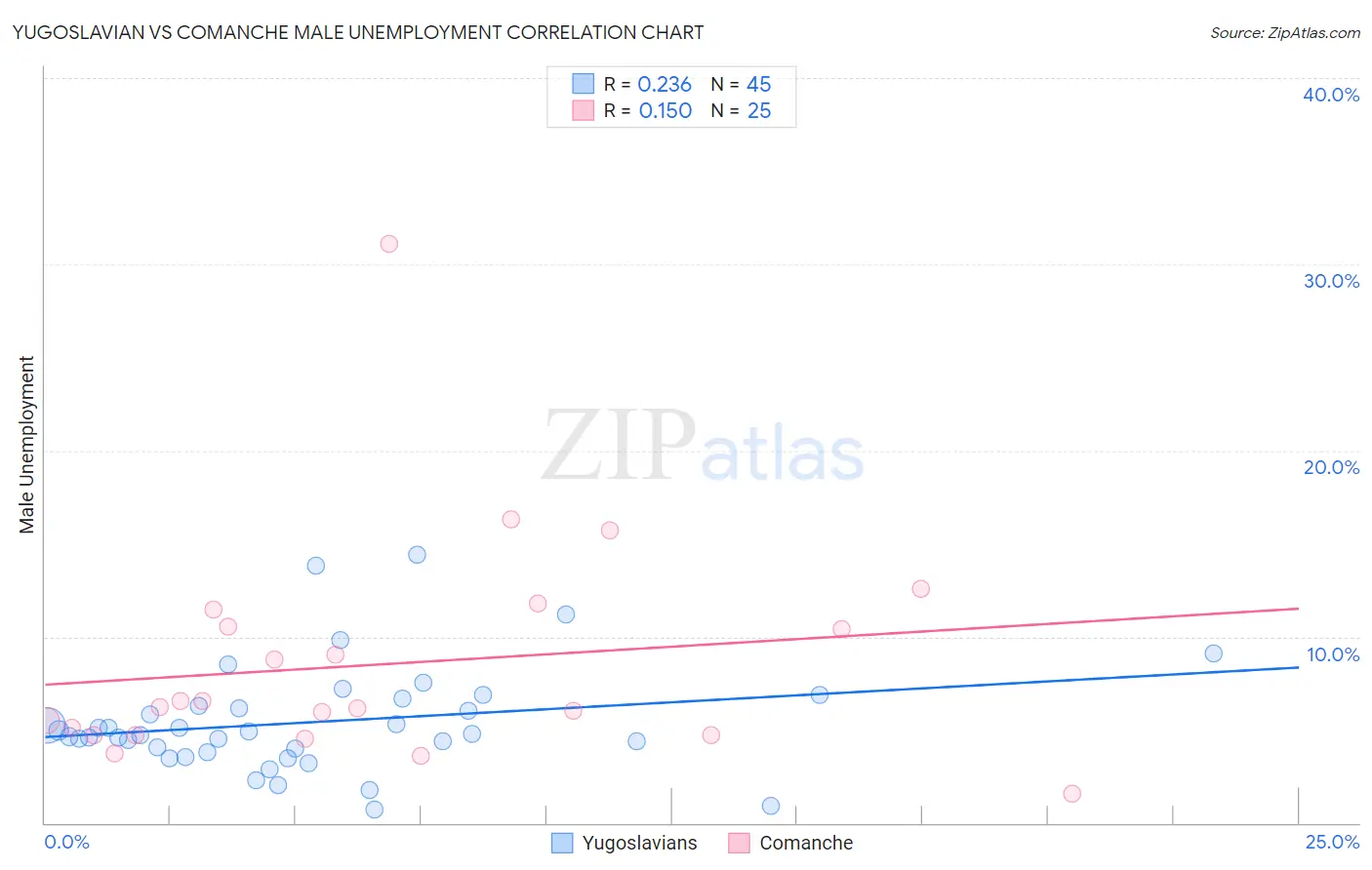 Yugoslavian vs Comanche Male Unemployment
