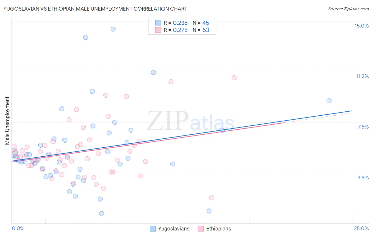 Yugoslavian vs Ethiopian Male Unemployment