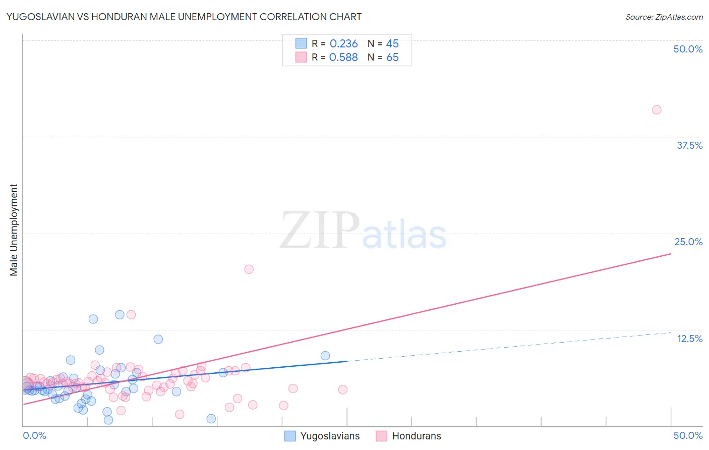 Yugoslavian vs Honduran Male Unemployment